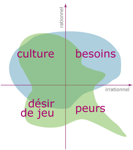 Visualisation des critères d'influence avant un acte d'achat