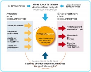 Gestion et diffusion centralisée des éléments de communication des entreprises