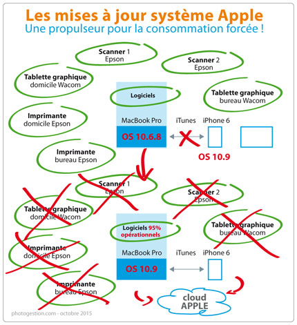 Les mises à jour système Apple ; OS 10.9 un formidable propulseur pour la consommation forcée !