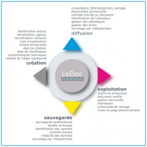 Interopérabilité de l'objet numérique liée aux applications et aux flux de données