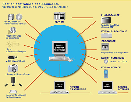 gestion; document; centralisation; DAM; digital Asset management